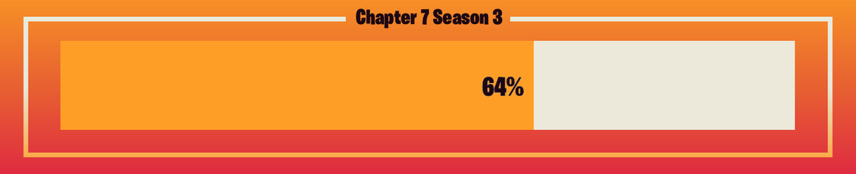 FNProgressBot's tweet photo. 🟥 Progress: 64.47%      🟥 Remaining: 27 days
#FortniteC7S3 #FortniteRUNNERS https://t.co/nnOF1Q3akG
