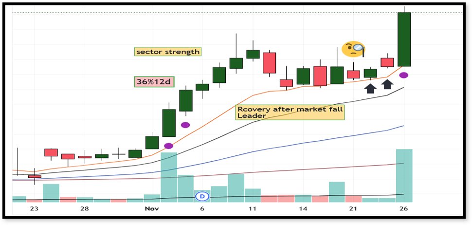 UnseenTrader5's tweet photo. 📚 Unseen Trader | #Chart #Database #004/100
📈 #SIYSIL | Nov'24
🎯 Flag Setup 👇
✅ Strong Upthrust (+36%)
✅ High Relative Strength (RS)
✅ PVC near EMA + Inside Bar (IB)
✅ Low-Risk Entry
🚀 Result: +72% in just 20 trading sessions👇
#SwingTrading #Nifty #StockMarket https://t.co/WWzbIyMwnV