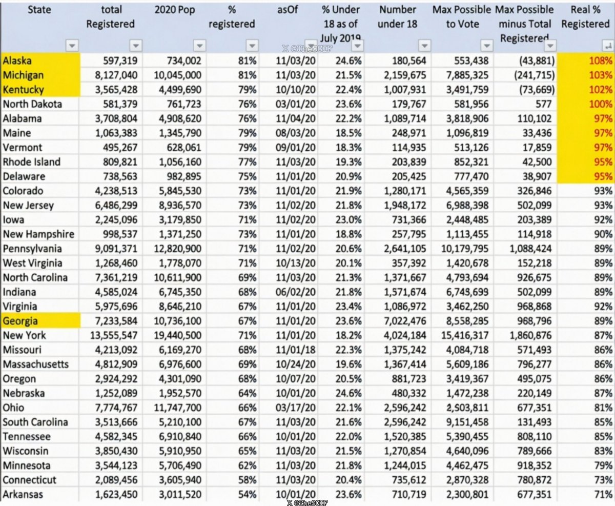 TheSCIF's tweet photo. 2020 Election actual percentage of people registered in each state compared to total population, compared to people registered, compared to under 18.

Alaska: 108% Registered to vote.
Michigan: 103% Registered to vote.
Kentucky: 102% Registered to vote.
North Dakota: 100% Registered to vote.
Alabama: 97% Registered to vote.
Maine: 97% Registered to vote.
Vermont: 97% Registered to vote.
Rhode Island: 95% Registered to vote.
Delaware: 95% Registered to vote.
Colorado: 93% Registered to vote.
New Jersey: 93% Registered to vote.
Iowa: 92% Registered to vote.
Virginia: 92% Registered to vote.
New Hampshire: 90% Registered to vote.
Georgia: 89% Registered to vote.
Pennsylvania: 89% Registered to vote.
West Virginia: 89% Registered to vote.
North Carolina: 89% Registered to vote.
Indiana: 89% Registered to vote.
New York: 87% Registered to vote.
Nebraska: 87% Registered to vote.
Missouri: 86% Registered to vote.
Massachusetts: 86% Registered to vote.
Oregon: 86% Registered to vote.
South Carolina: 85% Registered to vote.
Tennessee: 85% Registered to vote.
Wisconsin: 83% Registered to vote.
Ohio: 81% Registered to vote.
Minnesota: 79% Registered to vote.
Connecticut: 73% Registered to vote.
Arkansas: 71% Registered to vote.