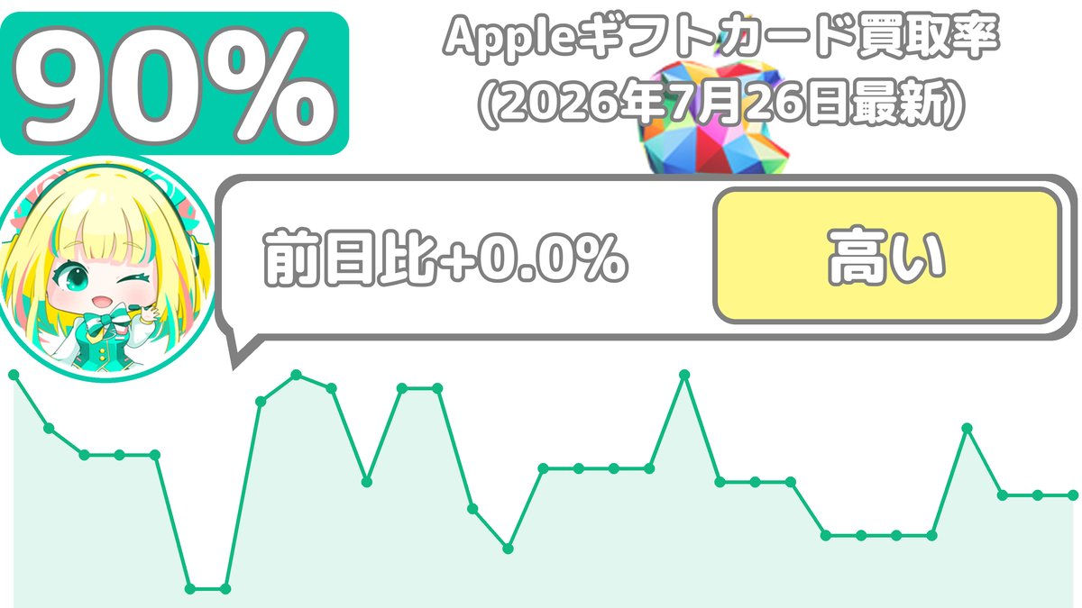 Gifchan_'s tweet photo. 【2026年7月26日最新】
🍏Appleギフトカード買取相場だよ
初回：9️⃣0️⃣.0️⃣％
リピート：8️⃣5️⃣.0️⃣％
先月と比べると買取率が下がってるだよ😢
そんな時こそ買取率UPクーポンを使ってね🐻‍❄️
#Appleギフトカード https://t.co/erUlBUVkf2