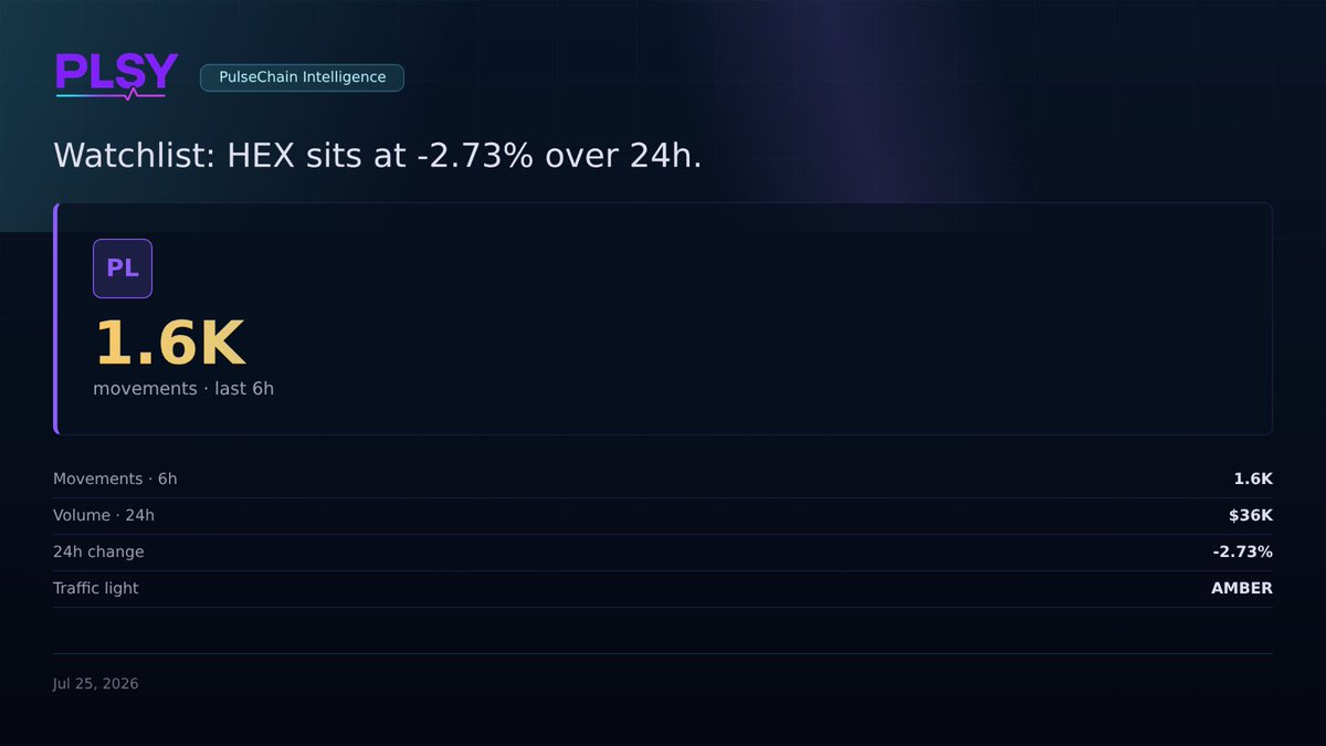 plsyai's tweet photo. Watchlist: HEX sits at -2.73% over 24h. Track the source-backed read on PULSEY.

https://t.co/GztorhiUQq $HEX https://t.co/q38hxAfNSx