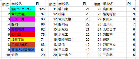 yukijindai's tweet photo. 2026年夏準決勝終了時点
2021年夏世代以降集計
残すは優勝の10P分が聖隷クリストファーor常葉大菊川に加算。どちらに入っても順位に変動はなし。
※あくまでも参考です
ポイント基準は次ポスト https://t.co/trVWUU2akk