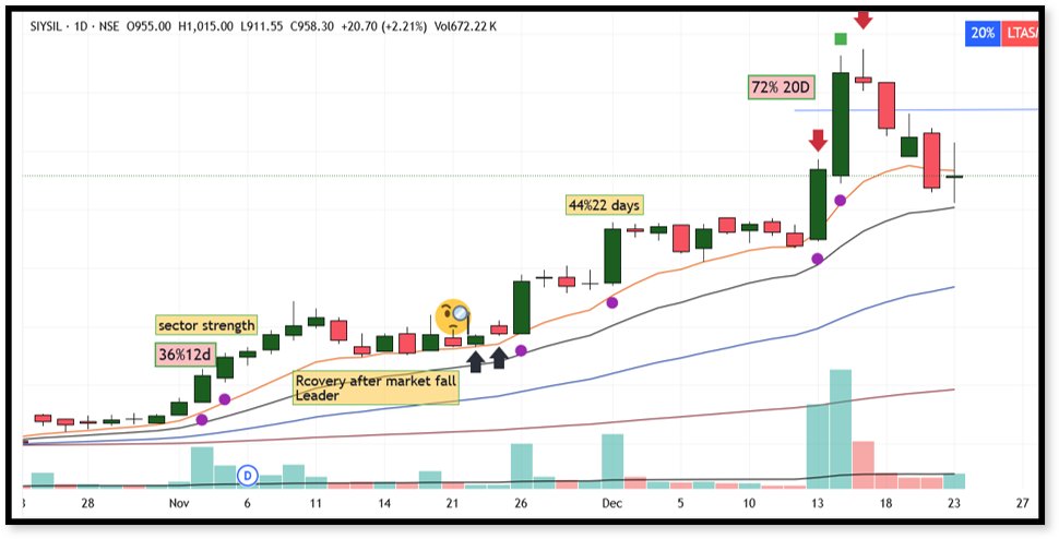UnseenTrader5's tweet photo. 📚 Unseen Trader | #Chart #Database #004/100
📈 #SIYSIL | Nov'24
🎯 Flag Setup 👇
✅ Strong Upthrust (+36%)
✅ High Relative Strength (RS)
✅ PVC near EMA + Inside Bar (IB)
✅ Low-Risk Entry
🚀 Result: +72% in just 20 trading sessions👇
#SwingTrading #Nifty #StockMarket https://t.co/WWzbIyMwnV