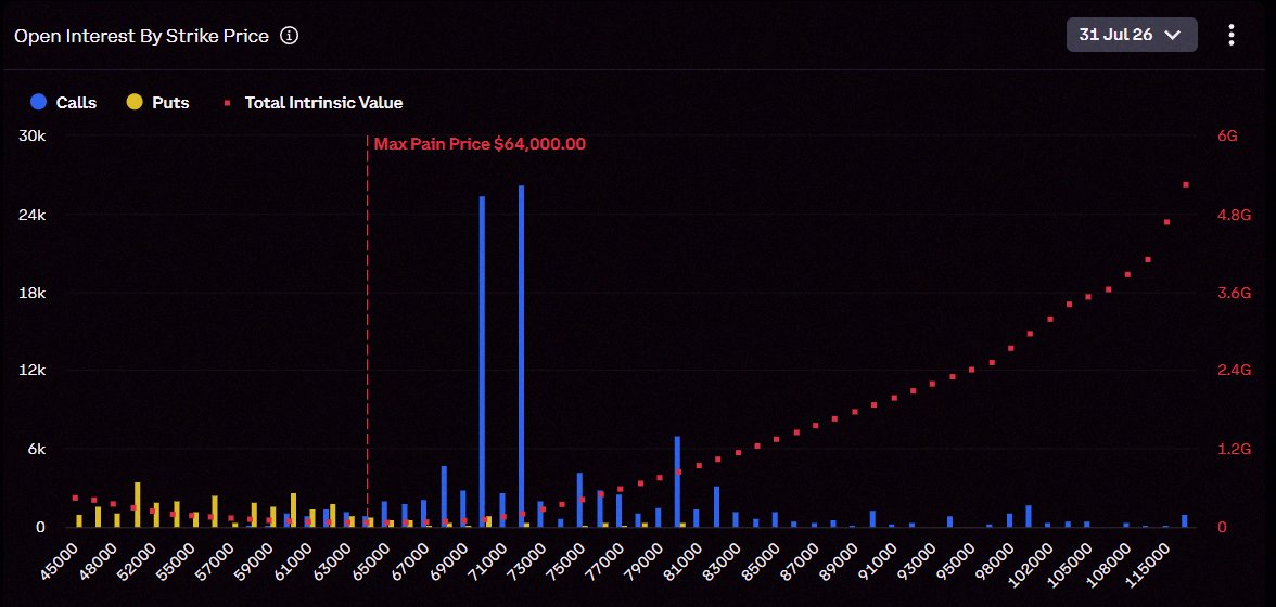 MichaelSkolasky's tweet photo. 🚨 $3 BILLION $BTC OPTION EXPIRY NEXT FRIDAY

$70K TO $72K FOR BULLS.

$60K FOR BEARS.

$64K WILL DECIDE EVERYTHING. https://t.co/soPuyK7shV
