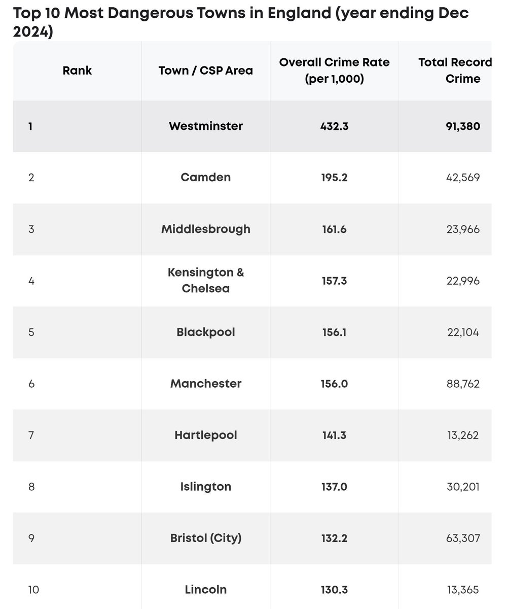 _DundeePerfect_'s tweet photo. @80_mcswan Do these muppets not understand people now have the internet to check things or do they think that we just accept things as true?
Glasgow's overall recorded crime rate is roughly 71 to 82 incidents per 1,000 residents. https://t.co/fAVUMM4vUL