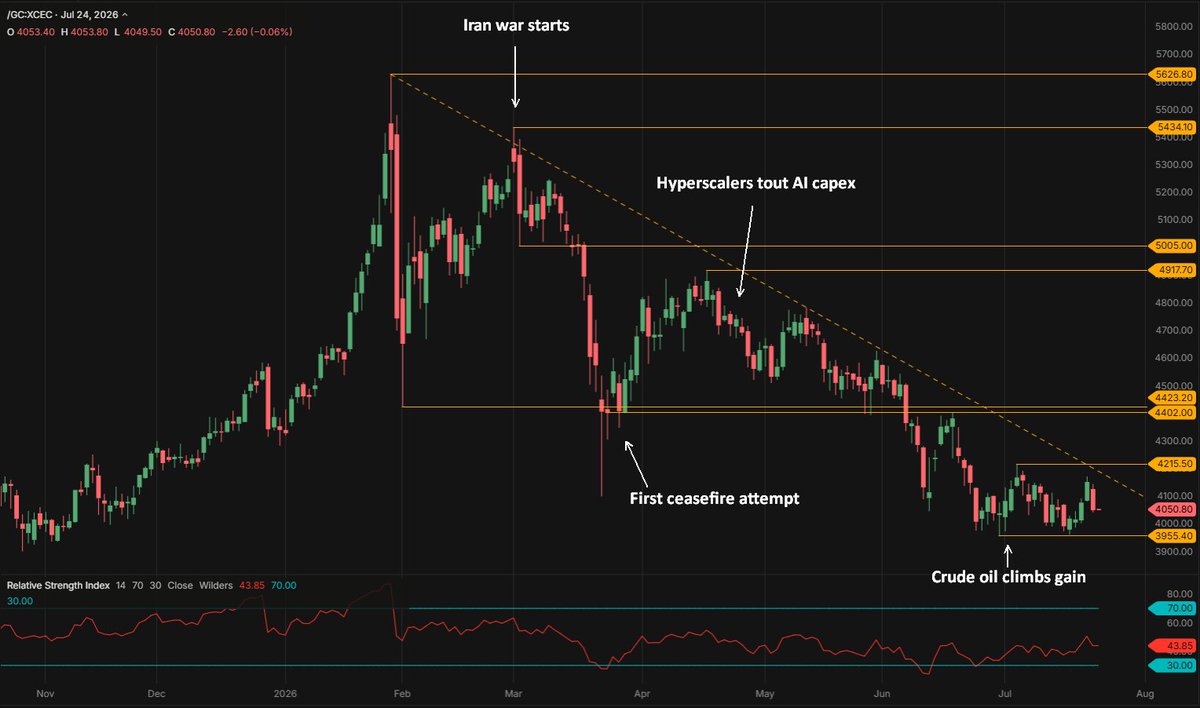 Verde992's tweet photo. If real rates are surging, why isn't gold sinking like it did when the AI frenzy kicked off? Likely because demand destruction from the inflation squeeze on the economy is being priced in. The GDPNow model has been sinking, now 1.7% for Q2 vs 2.1% in Q1 (3/3) https://t.co/zE3F9lnUtg