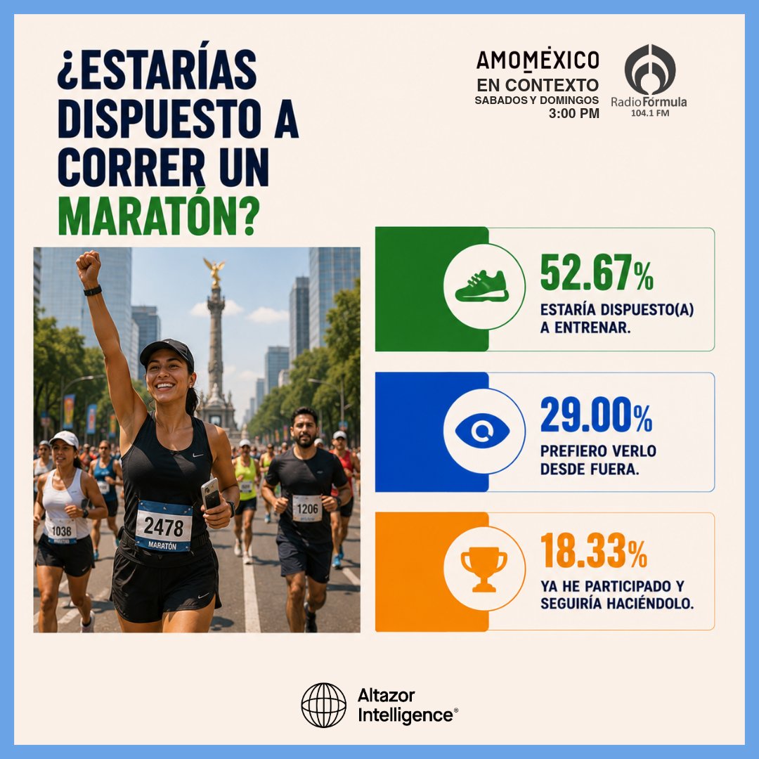 Altazor_Intell's tweet photo. ¿Por qué cada vez vemos más maratones?

Esta semana en #AmoMéxico exploramos cómo perciben los mexicanos el auge de los maratones: qué lo impulsa, qué representa y por qué muchos creen que este fenómeno llegó para quedarse.
Acompáñanos por @Radio_Formula  104.1 FM https://t.co/6hp9eKUYwT