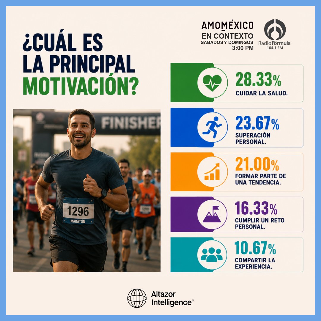 Altazor_Intell's tweet photo. ¿Por qué cada vez vemos más maratones?

Esta semana en #AmoMéxico exploramos cómo perciben los mexicanos el auge de los maratones: qué lo impulsa, qué representa y por qué muchos creen que este fenómeno llegó para quedarse.
Acompáñanos por @Radio_Formula  104.1 FM https://t.co/6hp9eKUYwT