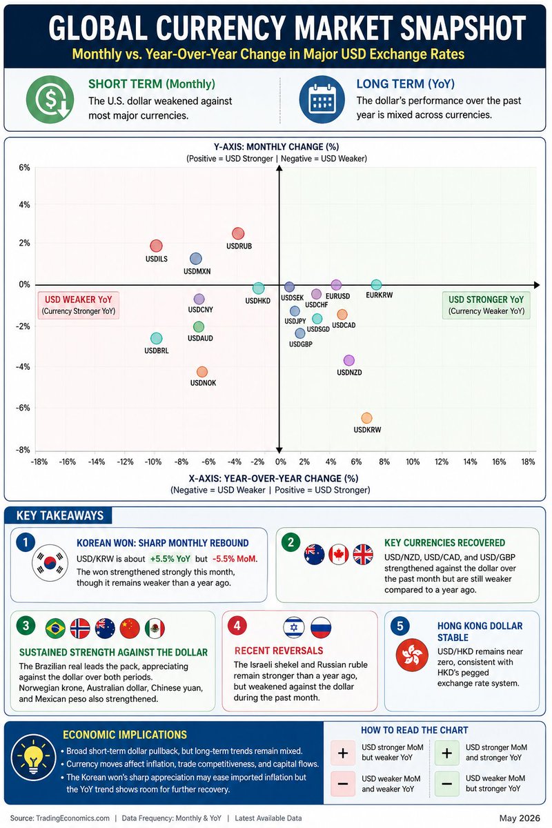 econreviews's tweet photo. #CurrencyMarket #USD #KoreanWon #ForeignExchange #GlobalEconomy #Inflation #InterestRates #EconomicAnalysis #MacroEconomics #Investing https://t.co/NTvtRkQJhW