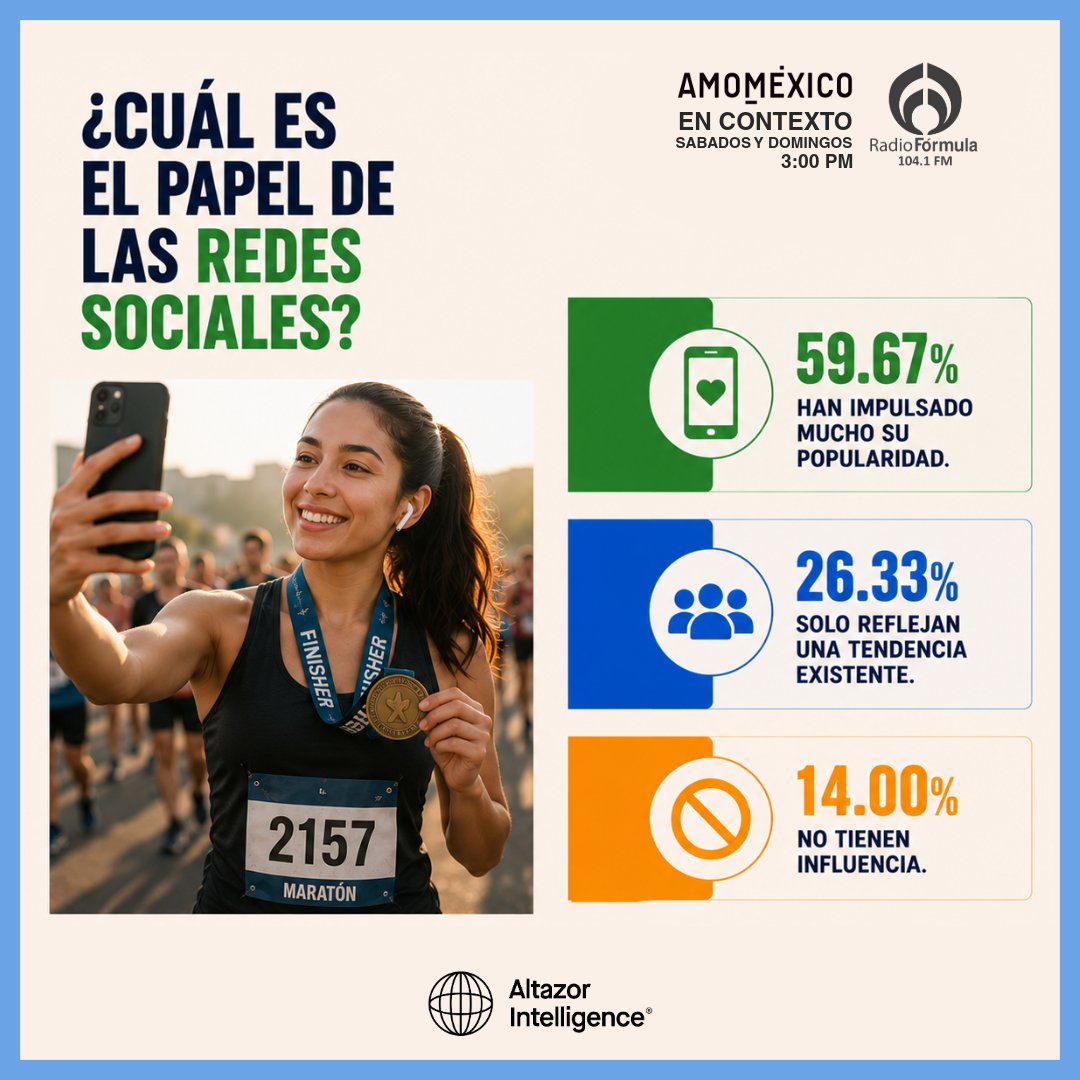Altazor_Intell's tweet photo. ¿Por qué cada vez vemos más maratones?

Esta semana en #AmoMéxico exploramos cómo perciben los mexicanos el auge de los maratones: qué lo impulsa, qué representa y por qué muchos creen que este fenómeno llegó para quedarse.
Acompáñanos por @Radio_Formula  104.1 FM https://t.co/6hp9eKUYwT