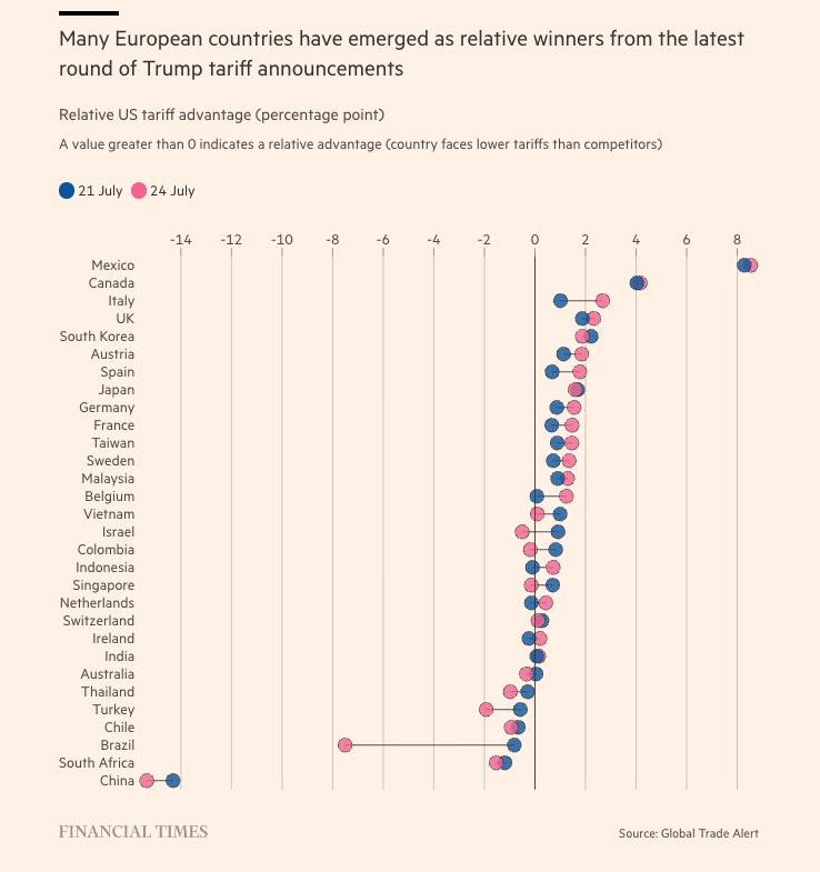 mario_campa's tweet photo. Global Trade Alert sitúa a México como el mayor ganador relativo por los nuevos aranceles de Trump, seguido de Canadá.

Los más afectados: China, Sudáfrica y Brasil.

(FT) https://t.co/W4poJpYe7D