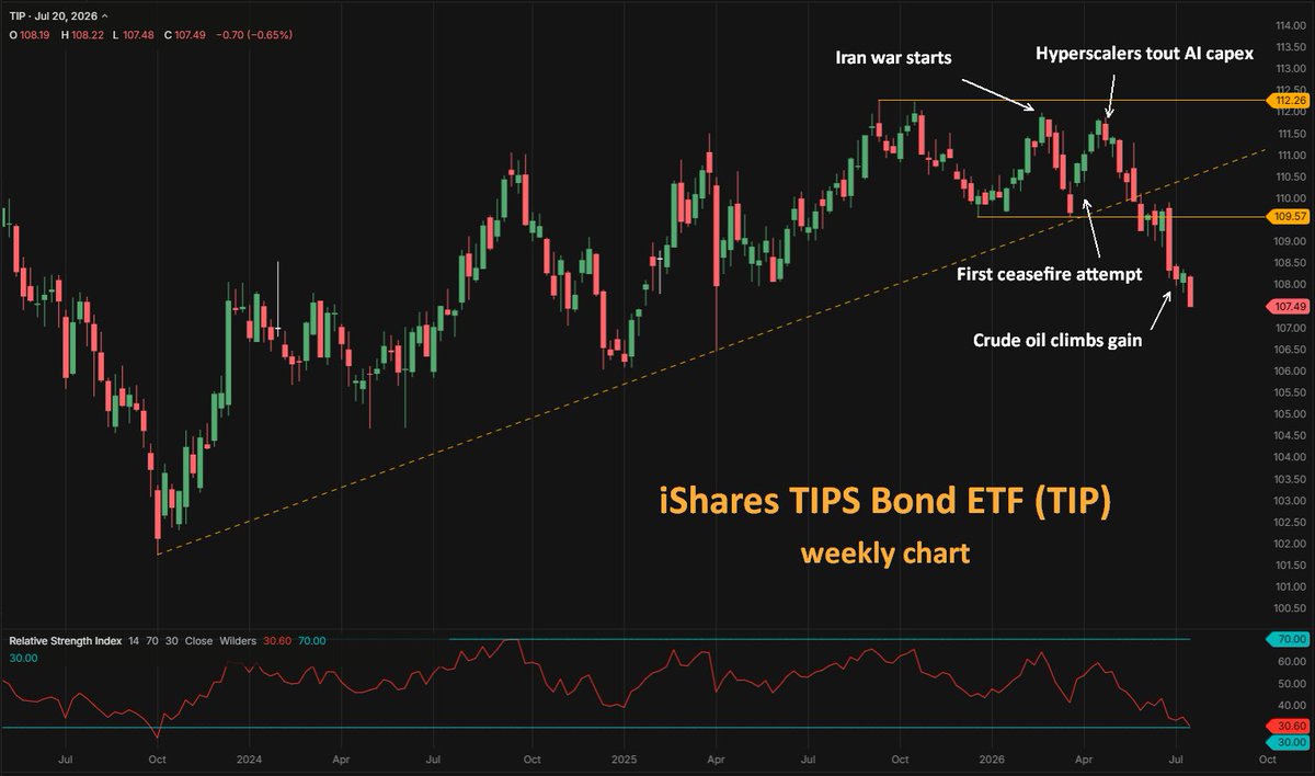 Verde992's tweet photo. Real interest rates wiggled a bit as the US-Iran war started, but the real move is when the hyperscalers say they'll shower the world with money. That's the inflationary impetus beckoning higher real rates. The trend breaks at the start of June, when stocks stop rallying (2/3) https://t.co/5Qr8FAzf14