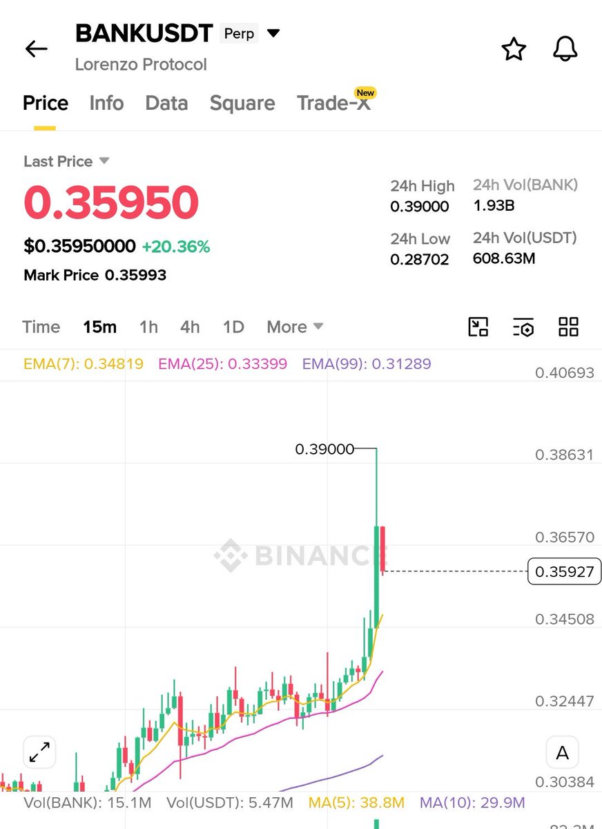 itachiii0011's tweet photo. $BANK Almost hit my 2nd TP/🎯 

🚀💸 https://t.co/XyiplKzePV