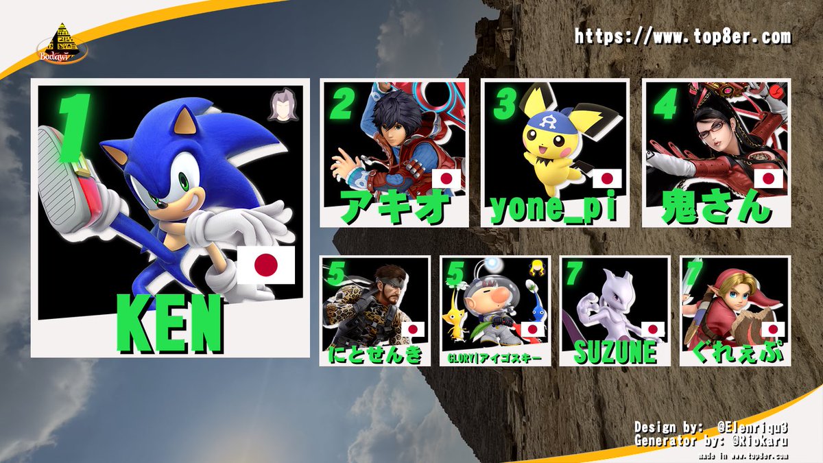 badawi_SSBU's tweet photo. Badawi#6富山での優勝はKEN(@KENisbg)選手です！おめでとうございます！
準優勝はアキオ(@Akio_shulk)選手です！

北陸で久しぶりの大型大会にお越しくださった皆さまありがとうございます。
スタッフ一同無事にやり遂げて嬉しいです。

次回の開催は未定ですが、またの参加をお待ちしております。 https://t.co/M47rLC88z1