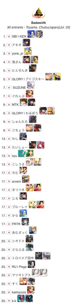 badawi_SSBU's tweet photo. Badawi#6富山での優勝はKEN(@KENisbg)選手です！おめでとうございます！
準優勝はアキオ(@Akio_shulk)選手です！

北陸で久しぶりの大型大会にお越しくださった皆さまありがとうございます。
スタッフ一同無事にやり遂げて嬉しいです。

次回の開催は未定ですが、またの参加をお待ちしております。 https://t.co/M47rLC88z1