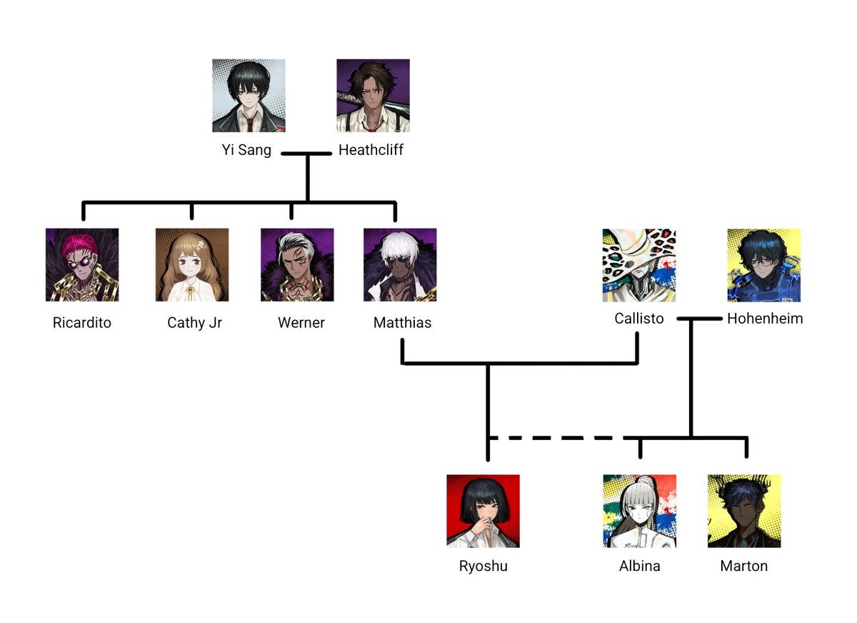 CursedXWT's tweet photo. Y'know what's fucked up? This is Ryoshu's family tree in my tomolife LMAO

Girl what the fuck is this I'm so sorry for you 😭😭 https://t.co/Jci5IIwooM