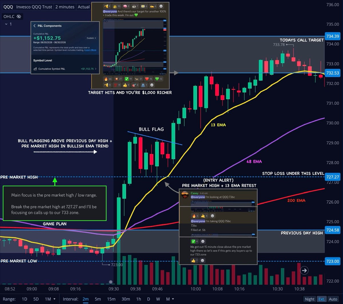Team2Trading's tweet photo. +80% win rate over my last 40 trades 🎯

All alerted in real time. Never hindsight!

I trade $SPY $QQQ $IWM 

This thread will show you the exact strategy I use to find my entries 🧵 https://t.co/9zvnHtyLlK