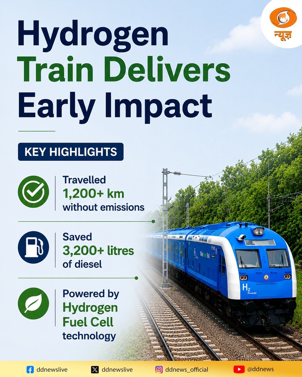 DDNewslive's tweet photo. India's first Hydrogen Fuel Cell Train began operations on the Jind–Sonipat route on 17 July 2026. The train has since completed over 1,200 km, replacing the use of approximately 3,200 litres of diesel fuel. 

This pilot project serves to test the viability of a domestic hydrogen rail ecosystem and support the transition toward zero-emission public transportation. 

#HydrogenTrain #IndianRailways #GreenMobility #CleanEnergy #Hydrogen 

@RailMinIndia @AshwiniVaishnaw @MIB_India @PIB_India