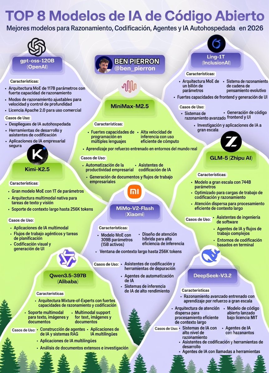 Ben_escrito's tweet photo. Todo el mundo está pendiente del último modelo de IA...

Pero muy pocos prestan atención a lo que está ocurriendo en el mundo del código abierto.

Y ahí es donde las cosas se están poniendo realmente interesantes.

Estos son 8 modelos de IA open source que están marcando 2026 👇

Ya no son simples "alternativas".

Están impulsando sistemas reales, desde asistentes de programación hasta agentes de IA completamente autónomos.

→ Modelos como GPT-OSS-120B y DeepSeek-V3.2 ofrecen capacidades de razonamiento cada vez más avanzadas.
→ Kimi-K2.5 y Qwen3.5 están redefiniendo los flujos de trabajo multimodales y con contextos muy largos.
→ GLM-5 y Ling-1T están diseñados para aplicaciones empresariales a gran escala.
→ MiniMax-M2.5 y MiMo-V2 priorizan la velocidad, la eficiencia y el rendimiento en casos de uso reales.

¿Qué está cambiando realmente?

La IA de código abierto ya no consiste solo en experimentar.

Ahora se trata de tener control, personalización y eficiencia de costes a gran escala.

Hoy puedes:

• Ejecutar modelos en tu propia infraestructura.
• Ajustarlos específicamente para tu caso de uso.
• Crear flujos de trabajo con agentes de IA sin depender de un único proveedor.
• Optimizar el rendimiento según las necesidades de tu empresa.

Y ese cambio es importante.

Porque el futuro de la IA no consiste solo en utilizar modelos.

Consiste en ser dueño de todo el stack.

Si estás desarrollando agentes de IA, sistemas de automatización o herramientas para desarrolladores, conocer estos modelos puede darte una ventaja competitiva importante.

Guarda esta publicación. Seguro que querrás volver a consultar esta lista más adelante.