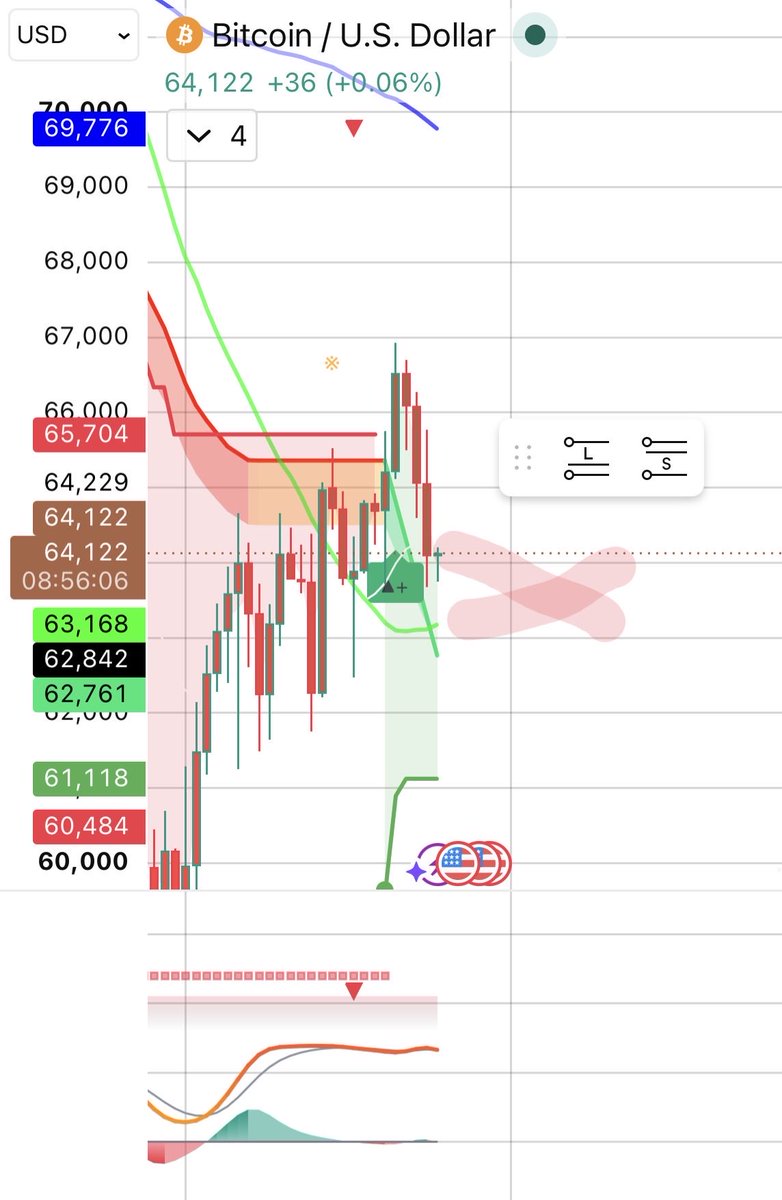 Garry1545512's tweet photo. @JesseOlson We’re going down lower 100% https://t.co/sfpeTImy11