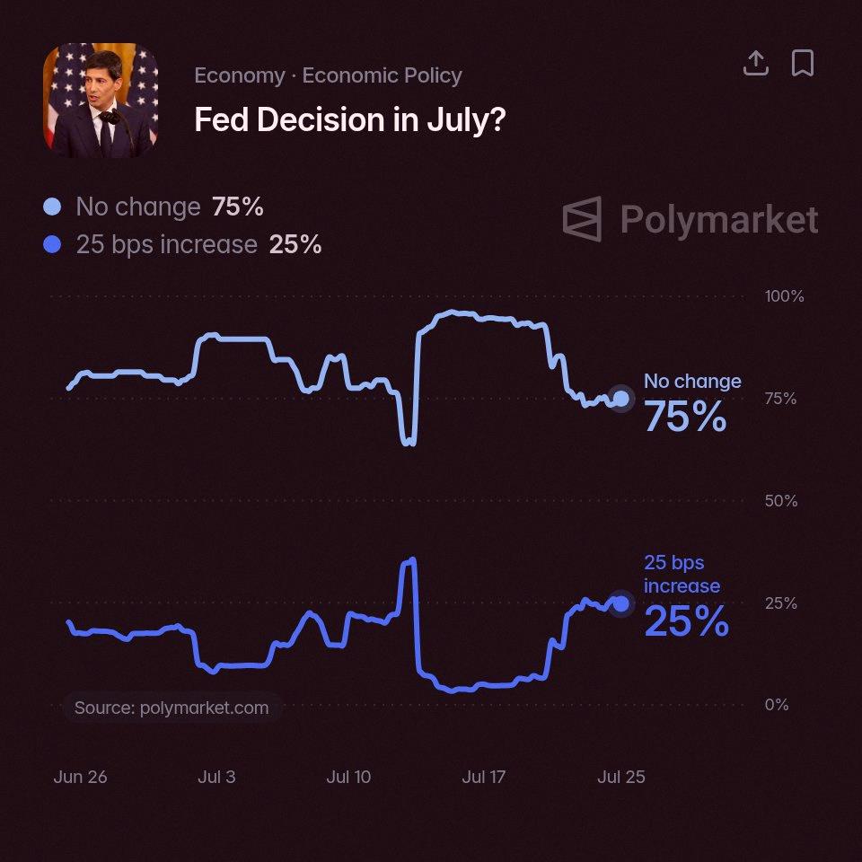 rihoko11's tweet photo. There is a 75% chance that Kevin Warsh and the 🇺🇸 Fed keep rates unchanged next week

There is a 25% chance that Kevin Warsh and the 🇺🇸 Fed RAISE RATES next week according to Polymarket traders https://t.co/4WaKbv0HyT