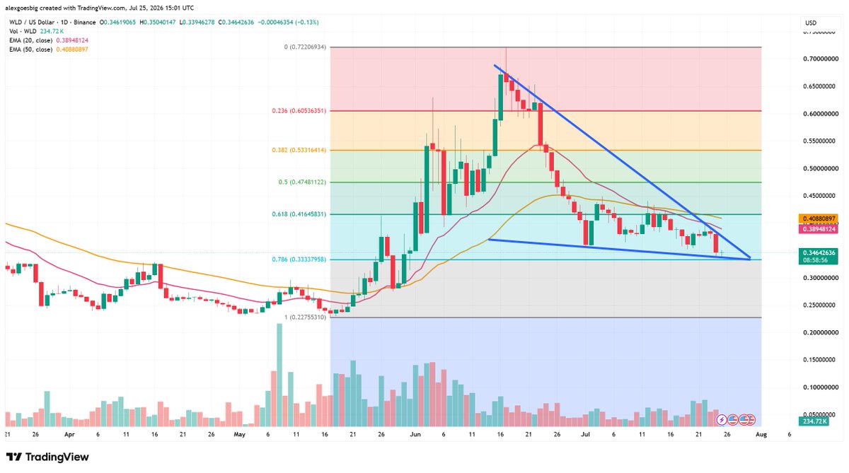 alexgoesbig's tweet photo. $WLD is sitting on an important support level around $0.333.

If it holds here, there's room to recover. If it breaks down, the next stop is a lot lower near $0.23.

Watching this level closely. https://t.co/2YEyokXaWU