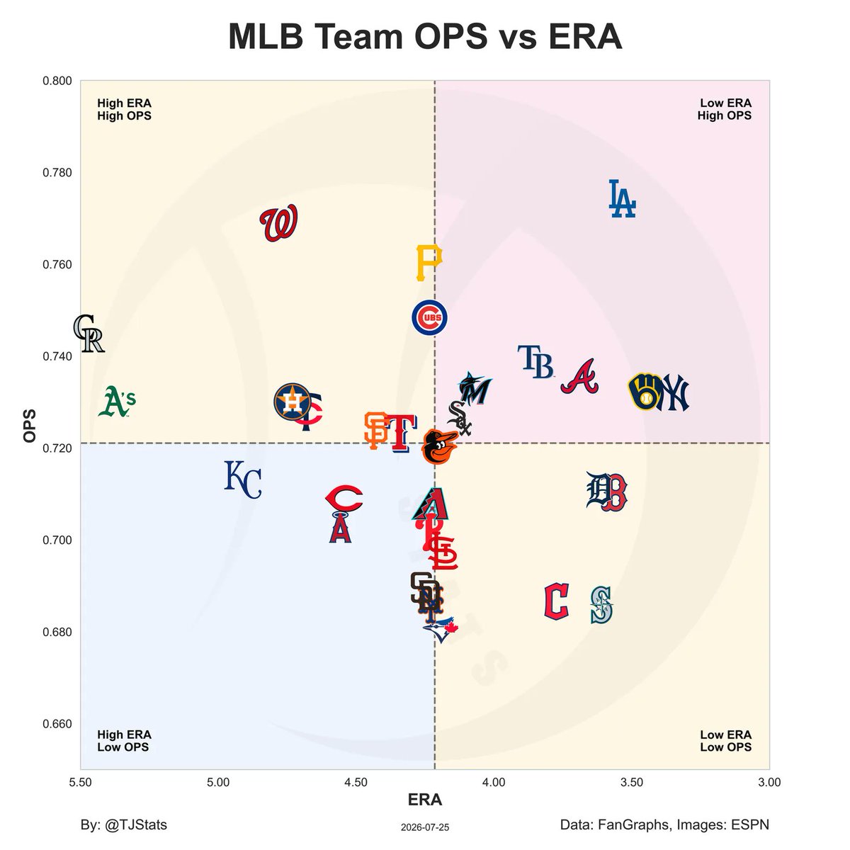 TJStats's tweet photo. MLB Team OPS vs ERA https://t.co/QdUXhZVdMW