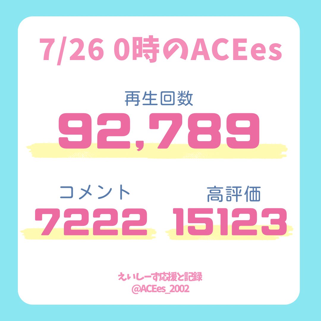 ACEes_2002's tweet photo. 💍𝑨𝑪𝑬𝒆𝒔 𝒀𝒐𝒖𝑻𝒖𝒃𝒆💍
 #えいtube Day①0時
経過時間比プロローグ超え！早くも急上昇入りました👏🏻

粘れる方は #えいtubeリンク や検索で
お休み中や明日外出時は #くるくるACEes で🌀
コメ&amp;コメにいいねで急上昇も上げたい🔥

本編https://t.co/3NhU8MRm4o https://t.co/CkC003c6xf