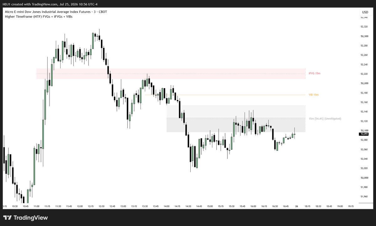 hdj_100's tweet photo. Higher Timeframe (HTF) FVGs + iFVGs + VIBs" indicator is now fully open-source on TradingView. Track and visualize price and volume imbalances with advanced geometric precision:
https://t.co/PH2Ruu9BzL https://t.co/AJi46o7Fk1