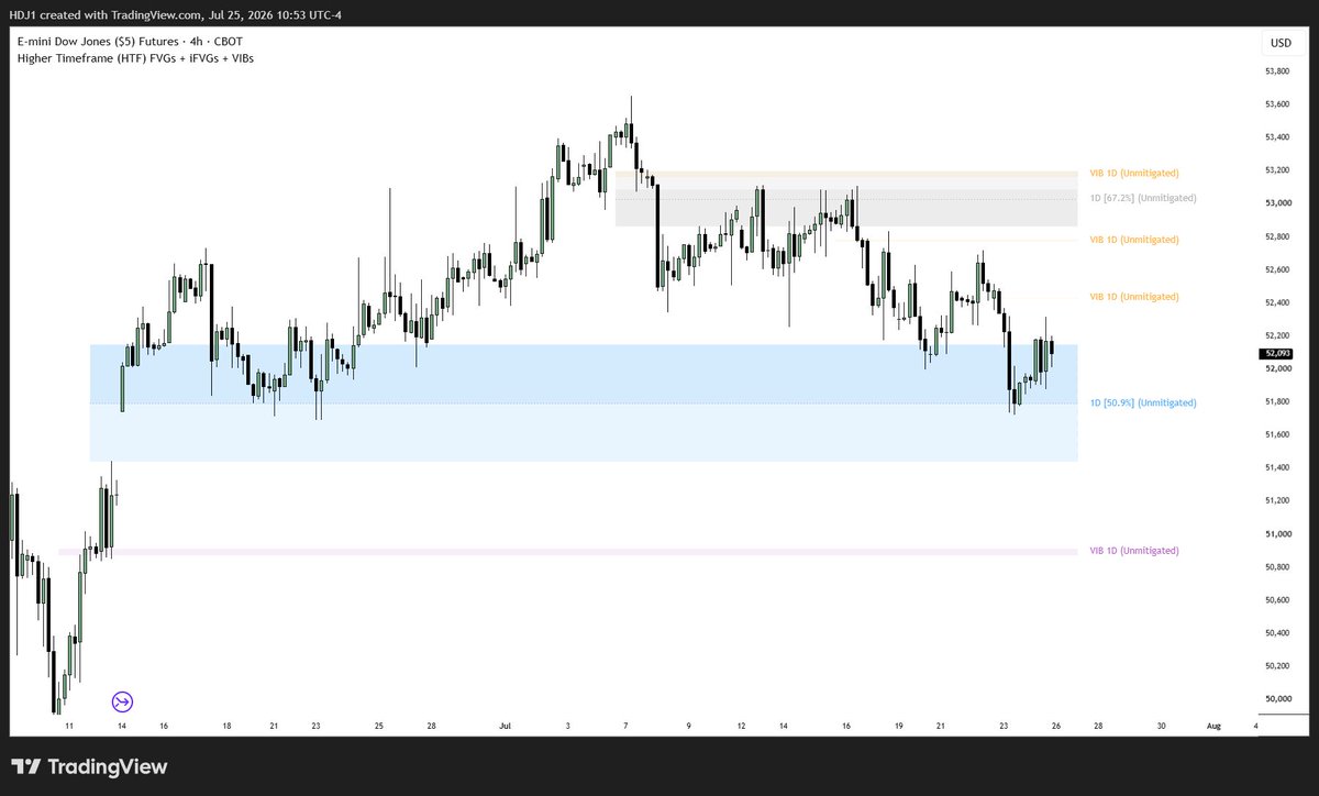 hdj_100's tweet photo. Higher Timeframe (HTF) FVGs + iFVGs + VIBs" indicator is now fully open-source on TradingView. Track and visualize price and volume imbalances with advanced geometric precision:
https://t.co/PH2Ruu9BzL https://t.co/AJi46o7Fk1