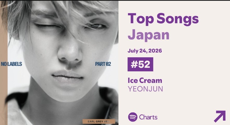 TXTChartData's tweet photo. #YEONJUN's  "Ice Cream" has reached a new peak of #52 (+29) on Spotify Top Songs Japan with 103,052 filtered streams. https://t.co/C3U1U9W1LF