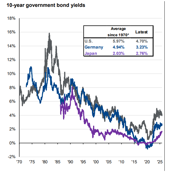 MikeZaccardi's tweet photo. It would be extremely normal for the 10yr yield to rise to its 56-year average of 5.97% JPMAM https://t.co/JFVocokcYl