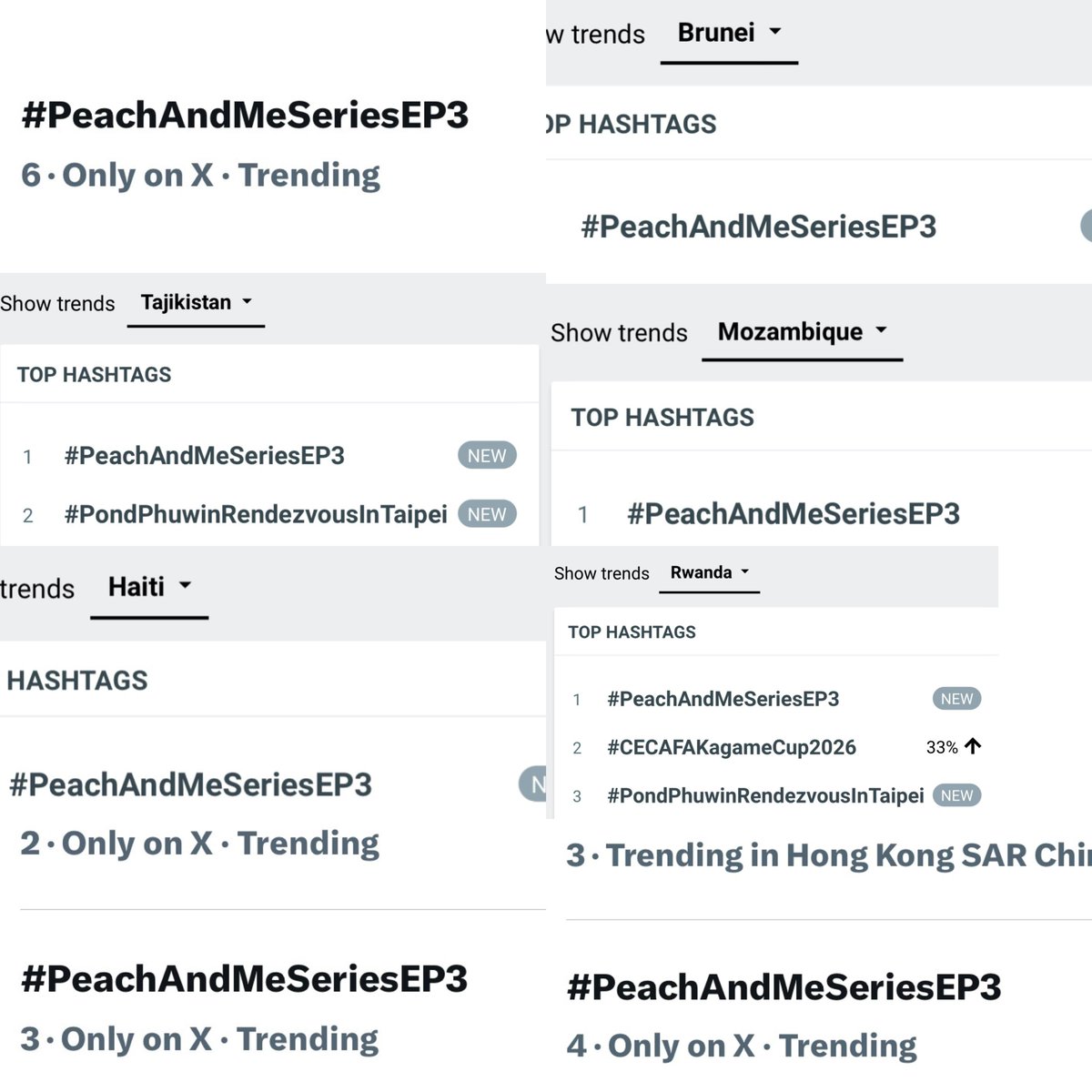 ppwtrendspulse's tweet photo. trend update | @ppnaravit @phuwintang

#PeachAndMeSeriesEP3
🌎No.1 Worldwide 🆙
🇹🇭No.1 Thailand
🇧🇳No.1 Brunei 🆕
🇪🇷No.1 Eritrea
🇭🇹No.1 Haiti 🆕
🇮🇩No.1 Indonesia
🇲🇾No.1 Malaysia
🇲🇲No.1 Myanmar
🇲🇿No.1 Mozambique 🆕
🇵🇪No.1 Peru
🇵🇭No.1 Philippines 🆙
🇷🇼No.1 Rwanda 🆕
🇸🇬No.1 Singapore
🇹🇯No.1 Tajikistan 🆕
🇰🇷No.2 Korea 🆙
🇱🇰No.3 Sri Lanka 🆕
🇭🇰No.4 Hong Kong 🆙
🇹🇼No.4 Taiwan
🇻🇳No.4 Vietnam 🆙
🇲🇽No.5 Mexico
🇳🇱No.5 Netherlands 🆙
🇵🇷No.5 Puerto Rico
🇺🇸No.5 United States
🇧🇩No.6 Bangladesh 🆕
🇮🇹No.6 Italy 🆕
🇨🇴No.7 Colombia 🆙
🇧🇷No.8 Brazil
🇩🇪No.9 Germany 🆙