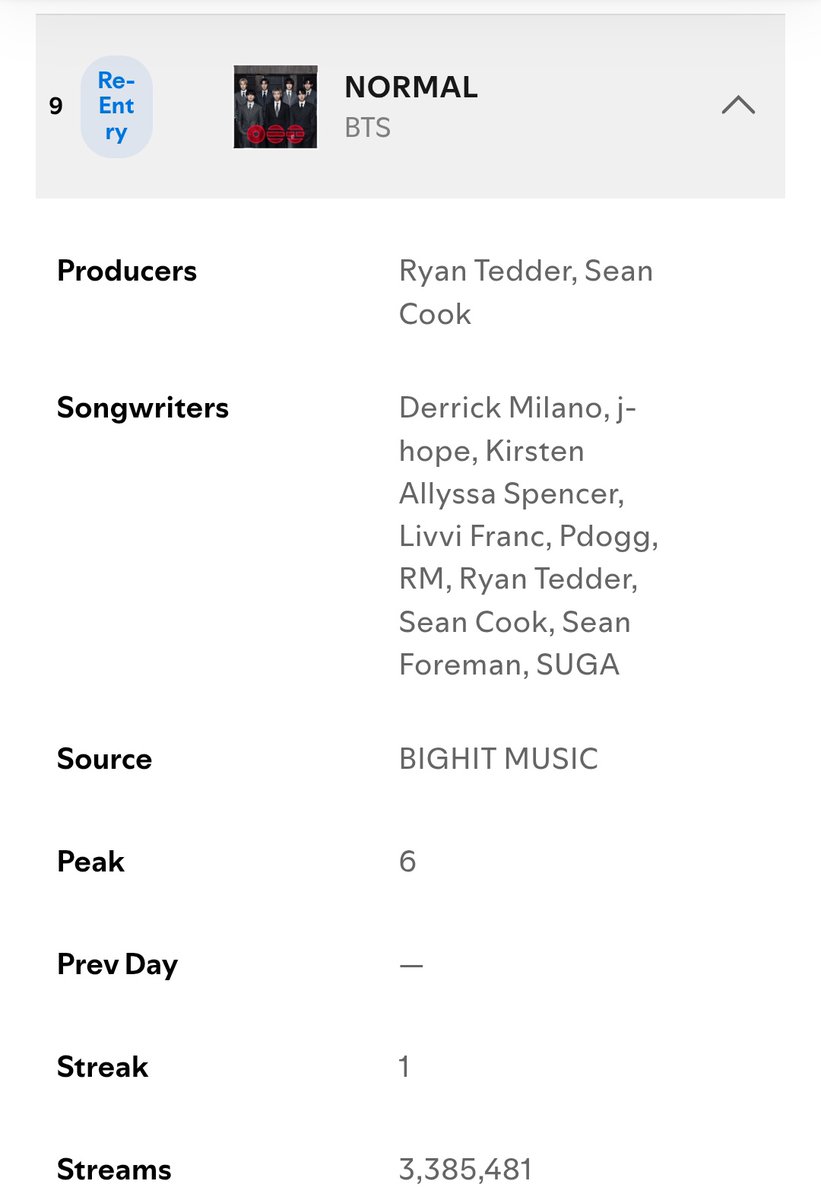 ThePopBase's tweet photo. I'm still mad about what happened to Normal. It could've had 5M streams and no.1 peak. 

Still not gonna address and fix it🖕🏿
@Spotify
@SpotifyCares 
@BIGHIT_MUSIC https://t.co/mbOGGNrET4