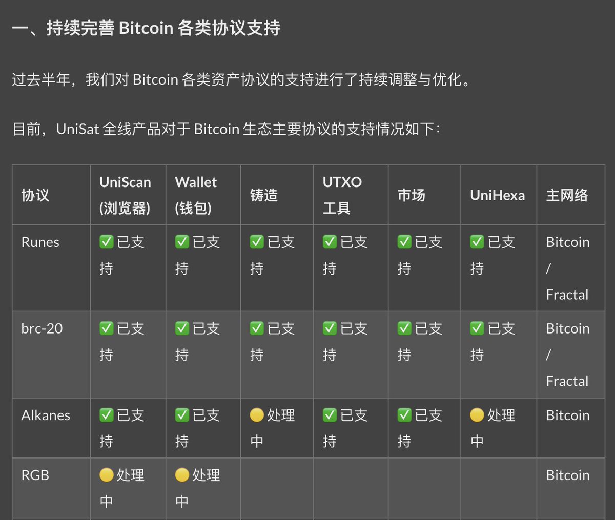 Huaguibtc's tweet photo. UniSat不管牛熊真的一直在构建基础设施及产品，作为普通用户 能真切感受到钱包，浏览器，索引都很好用！

同时，非常感谢持续对 #Alkanes 全方位支持🫡🫡🫡 https://t.co/BTwuGj55yX