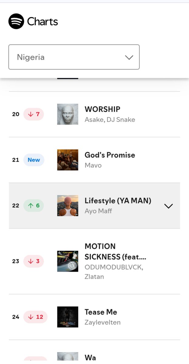 AyoMaffCharts's tweet photo. 🚨 AYO MAFF's "Lifestyle (YA MAN)"  rises to a new peak of #22 (+6) on the Spotify NG Top Songs Chart 🥷📈 https://t.co/pVP2912Uw9