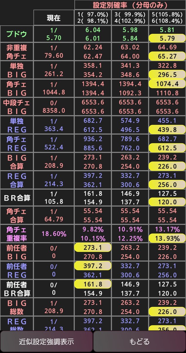 ikkichiyuu_'s tweet photo. たぶんハッピージャグラーでは今までで1番良い結果だったかも
これは流石にこぜ6って言っときます！

後、ハッピーの中押しが後半やっと上手くなってきたわ
7を狙うってより下のピエロまで含めて3コマの塊で狙う感じがやりやすかった

チェリー確率鬼悪いからそれまでは結構取りこぼしてたんやろなぁ https://t.co/cOrO60r2CT