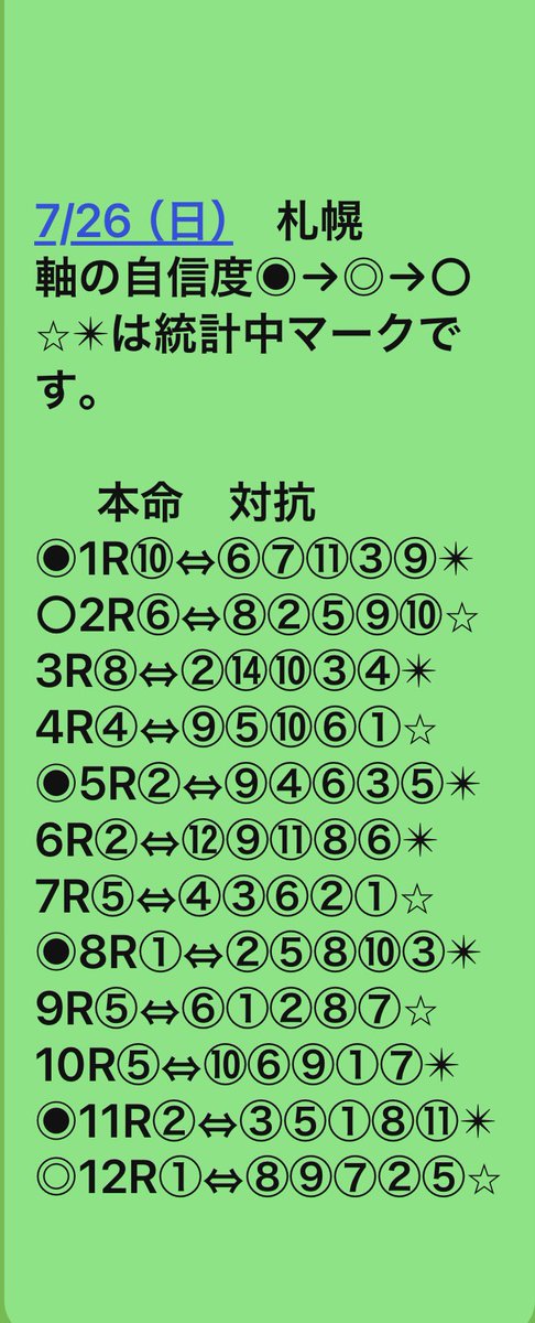 1nuO1EtvJlqlhyl's tweet photo. 7/26（日）
中京　新潟　札幌　軸⬇️

‼️‼️‼️‼️‼️‼️‼️‼️‼️
地方と違いレイティング値が混戦状態です‼️‼️‼️
オッズでは解らない位　馬の能力近いと言う事です。
全開場紐は難しいと感じます。
JRAは地方の様にはいきません‼️ 皆様資金減らさない様にご注意下さい。
‼️‼️‼️‼️‼️‼️‼️‼️‼️

再度、私は自分なりのレイティングSPAIA+各社新聞のmixで、レイティング順に前日の段階で並べている。
そのままの買い目ではない。
実際の買い目変えたからといってその都度出したりしない。
天候　馬場　その日の傾向等はSPAIA ダイヤモンドグループLINEで考察してくれる方がいる。
‼️‼️‼️‼️‼️‼️‼️‼️‼️

各社新聞
netkeiba
競馬ブック
JRA VAN Target
SPAIA    等
世の中には競馬予想媒体が沢山あります。
当然使用料が発生しますが
それは情報を得るためのツールです。

最高に情報を持っているのはそれを生業としているプロのトラックマン。

沢山Xに乱立する有料予想家は上記から抜粋した切り抜きに過ぎないと考えます。それに高いお金払い続けますか？無駄ではありませんか？
有料予想家はトラックマンではありませんよ。

調べる時間が無いと言う方へ
有料予想家は大差ありません。
もし利用されるならば少しでも料金安い所を。

当然1番の推奨は上記の各社の予想媒体を利用して自分で考え、根拠をもって馬券買う事だと信じます。
一攫千金や高額払い戻しに騙されず、詐欺等にあいません様に。

私はSPAIAと各社新聞のmixです。
記載分以外の紐は上記を参考にされたら、私の買い目になります。

私のお勧め

今日の一品⬇️

やっぱりパリパリキャベツ

乾杯大牟田【ぎゃんうまかタ
レ】
＠SAL0516 🤗🤗🤗⬇️