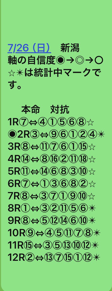 1nuO1EtvJlqlhyl's tweet photo. 7/26（日）
中京　新潟　札幌　軸⬇️

‼️‼️‼️‼️‼️‼️‼️‼️‼️
地方と違いレイティング値が混戦状態です‼️‼️‼️
オッズでは解らない位　馬の能力近いと言う事です。
全開場紐は難しいと感じます。
JRAは地方の様にはいきません‼️ 皆様資金減らさない様にご注意下さい。
‼️‼️‼️‼️‼️‼️‼️‼️‼️

再度、私は自分なりのレイティングSPAIA+各社新聞のmixで、レイティング順に前日の段階で並べている。
そのままの買い目ではない。
実際の買い目変えたからといってその都度出したりしない。
天候　馬場　その日の傾向等はSPAIA ダイヤモンドグループLINEで考察してくれる方がいる。
‼️‼️‼️‼️‼️‼️‼️‼️‼️

各社新聞
netkeiba
競馬ブック
JRA VAN Target
SPAIA    等
世の中には競馬予想媒体が沢山あります。
当然使用料が発生しますが
それは情報を得るためのツールです。

最高に情報を持っているのはそれを生業としているプロのトラックマン。

沢山Xに乱立する有料予想家は上記から抜粋した切り抜きに過ぎないと考えます。それに高いお金払い続けますか？無駄ではありませんか？
有料予想家はトラックマンではありませんよ。

調べる時間が無いと言う方へ
有料予想家は大差ありません。
もし利用されるならば少しでも料金安い所を。

当然1番の推奨は上記の各社の予想媒体を利用して自分で考え、根拠をもって馬券買う事だと信じます。
一攫千金や高額払い戻しに騙されず、詐欺等にあいません様に。

私はSPAIAと各社新聞のmixです。
記載分以外の紐は上記を参考にされたら、私の買い目になります。

私のお勧め

今日の一品⬇️

やっぱりパリパリキャベツ

乾杯大牟田【ぎゃんうまかタ
レ】
＠SAL0516 🤗🤗🤗⬇️