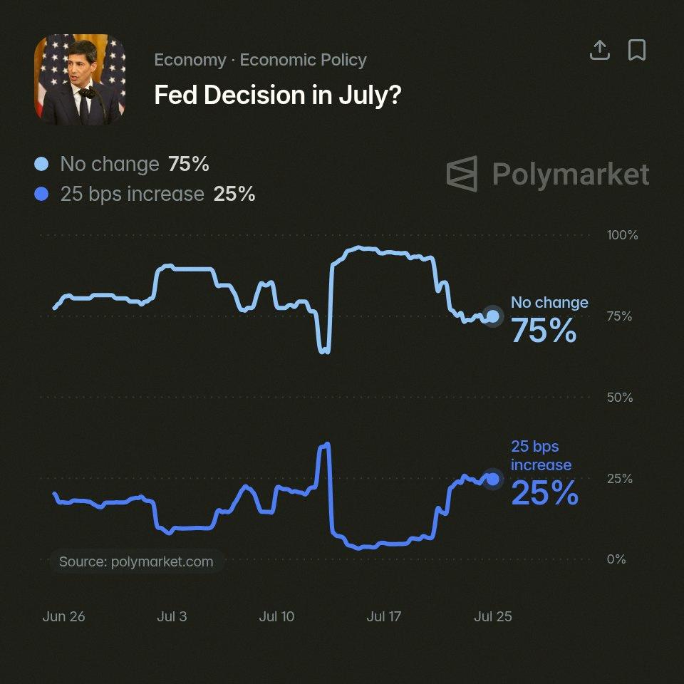 KumitanHarry's tweet photo. There is a 75% chance that Kevin Warsh and the 🇺🇸 Fed keep rates unchanged next week

There is a 25% chance that Kevin Warsh and the 🇺🇸 Fed RAISE RATES next week according to Polymarket traders https://t.co/9npLKzL1l1