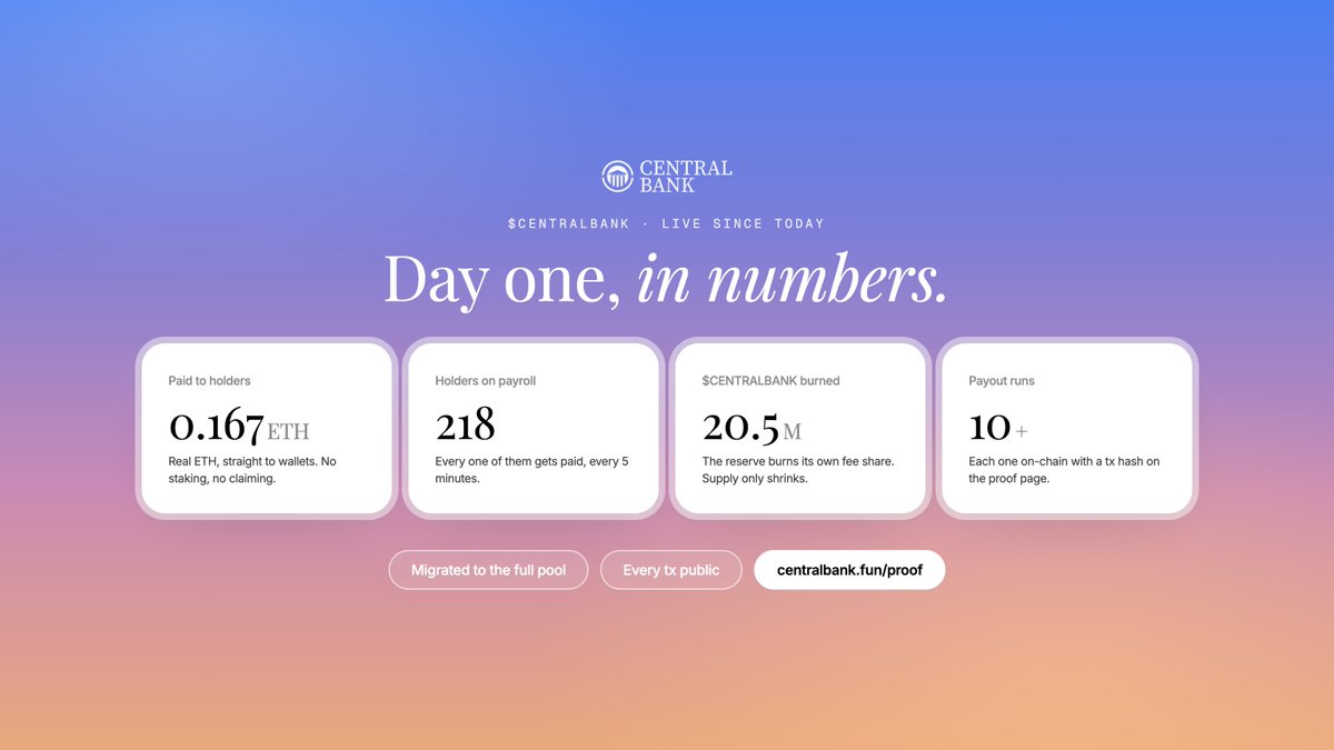 centralbankRH's tweet photo. First hour, and this is the numbers.

0.167 ETH paid to holders. Real ETH, straight to wallets, no staking and no claiming.

218 holders on the payroll. Every single one gets paid every 5 minutes.

20.5M $CENTRALBANK burned. The reserve burns its own fee share, so supply only shrinks.

And we migrated to the full pool today. Deeper liquidity, same machine.

Every number above is a transaction you can check yourself: https://t.co/yGyCAMxJiz