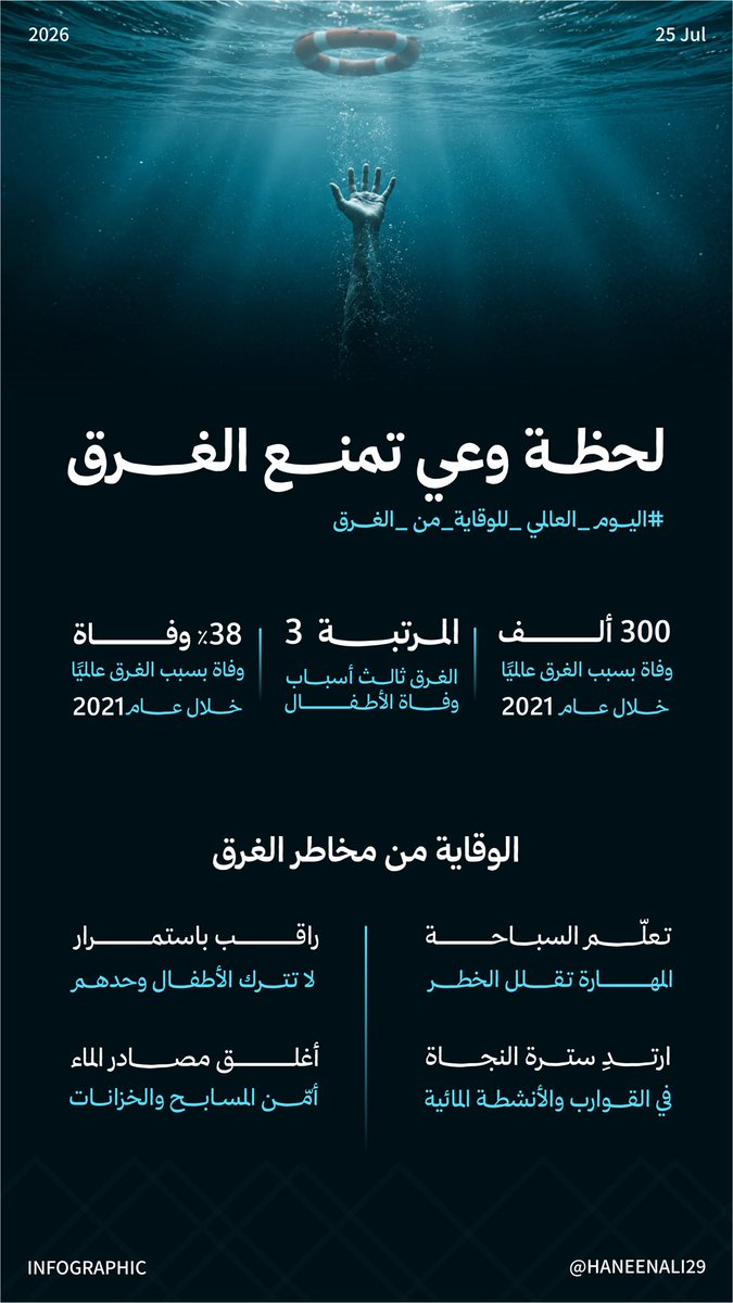 HaneenAli29's tweet photo. يا مساء اول انفوجرافيك ✨
بمناسبة #اليوم_العالمي_للوقاية_من_الغرق 
صممت نموذجين ، وهذا اول انفوجرافيك اصمم
#انفوجرافيك https://t.co/rBVRVnvJtc