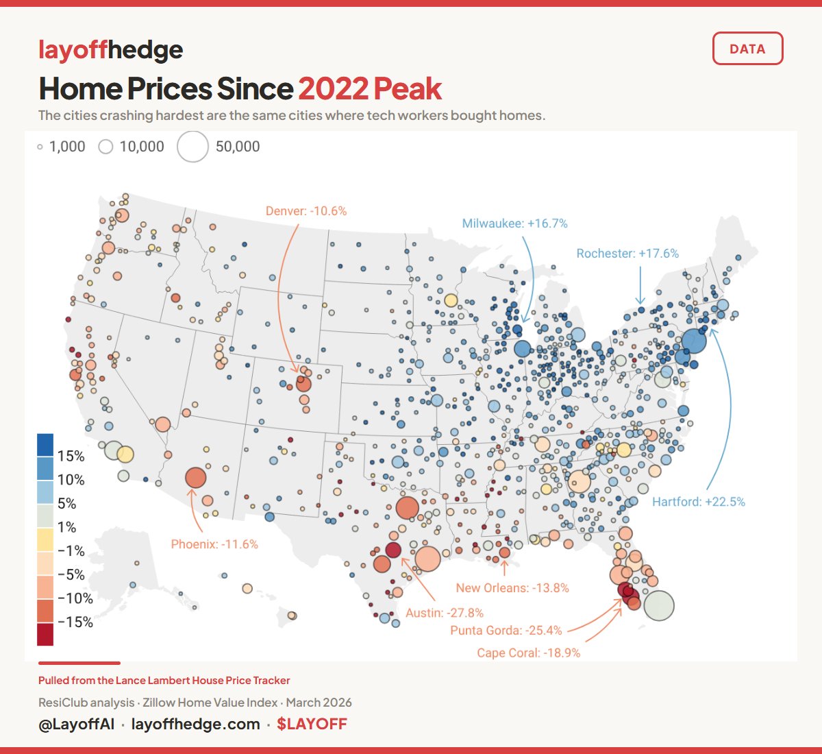 LayoffAI's tweet photo. H-1B workers (Indians the largest group) poured into a handful of tech metros during the 2020–2022 boom and bought homes with 30-year mortgages.  

Those same cities (red and orange on the map) are now seeing the steepest price crashes as that demand reverses. https://t.co/I8LdaOMs1A