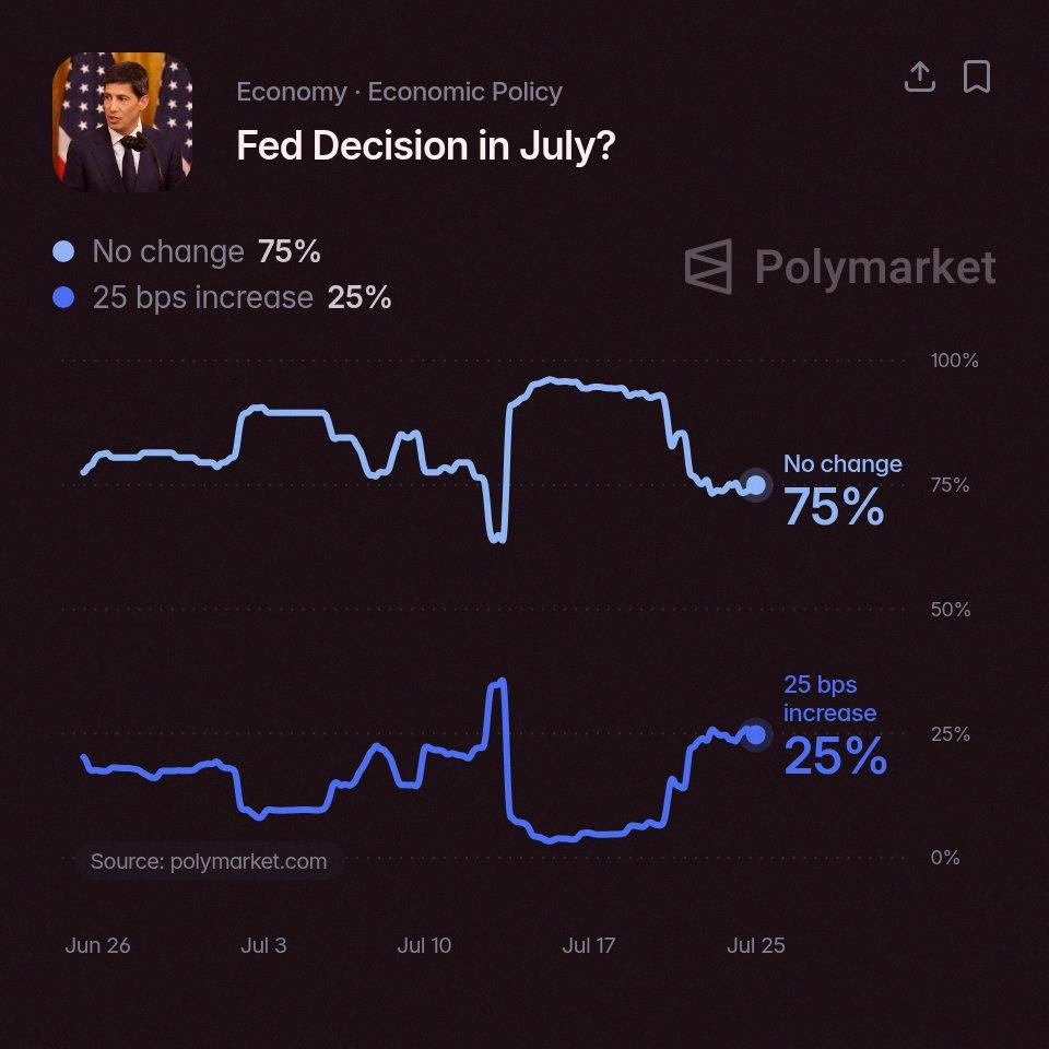 0113Oni's tweet photo. There is a 75% chance that Kevin Warsh and the 🇺🇸 Fed keep rates unchanged next week

There is a 25% chance that Kevin Warsh and the 🇺🇸 Fed RAISE RATES next week according to Polymarket traders https://t.co/eZIUf19I0k