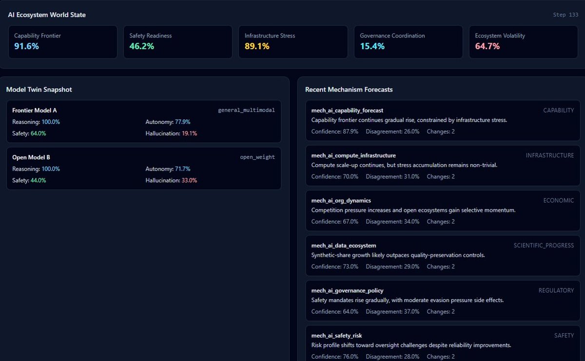 antoniusRK77733's tweet photo. An app I made in conjunction with Axiom Zeta Innovations LLC's Helical Recursive Manifold intelligence framework that works as a substrate and modifies LLM output shows the current data of A.I. on 5 fronts.
The forecast on the right shows what could/might happen. https://t.co/AsoEOnevfL