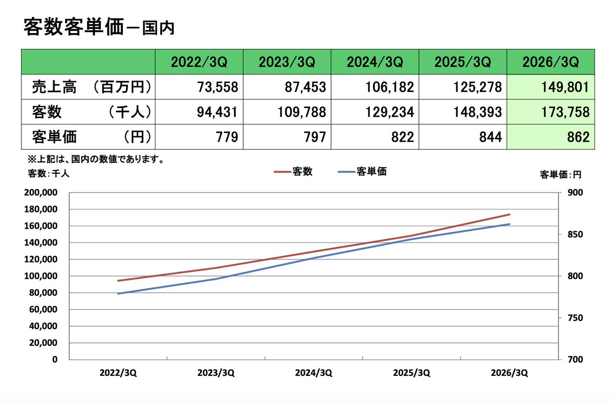 kanpo_blog's tweet photo. サイゼリヤの最新客単価は 862円 https://t.co/fmITx0RPx4