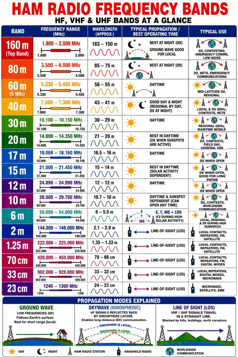 HamRadioBasics's tweet photo. From Electronics Education

"HAM radio uses different frequency bands, and each band has unique characteristics for communication.
Lower-frequency HF bands, such as 160 m, 80 m, and 40 m, are excellent for long-distance (DX) contacts because their signals can reflect from the ionosphere, especially at night.
Mid-HF bands like 20 m, 17 m, and 15 m perform best during the daytime when solar activity is favorable, making them popular for worldwide communication.
Higher-frequency VHF and UHF bands, including 2 m, 70 cm, and 23 cm, mainly operate using line-of-sight propagation, making them ideal for local communication, repeaters, satellites, emergency operations, and digital modes.
Understanding frequency range, wavelength, propagation, and operating times helps amateur radio operators choose the best band for their needs.
Whether communicating across town or around the world, selecting the right HAM radio band ensures stronger, more reliable, and more efficient radio communication."
#HamRadio #AmateurRadio #ElectronicsRD #ElectronicsEducation #WirelessCommunication