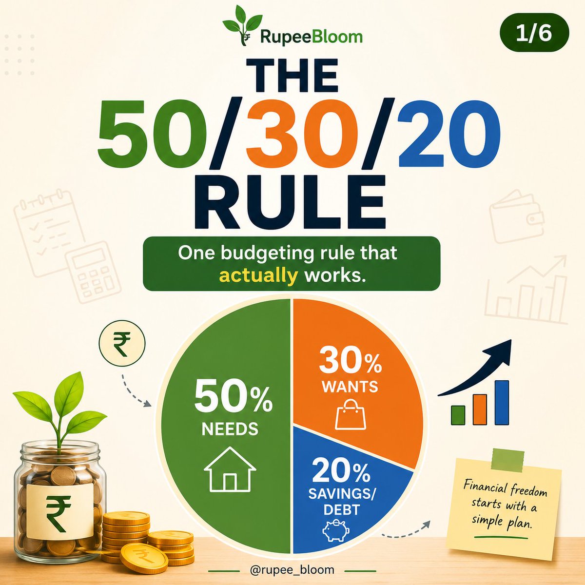 rupee_bloom's tweet photo. Budgeting doesn't have to be complicated.

The 50/30/20 Rule is one of the easiest ways to manage your money without tracking every rupee.

Swipe to learn 👇

#PersonalFinance #MoneyTips #Budgeting #RupeeBloom https://t.co/qZAssnKUoA