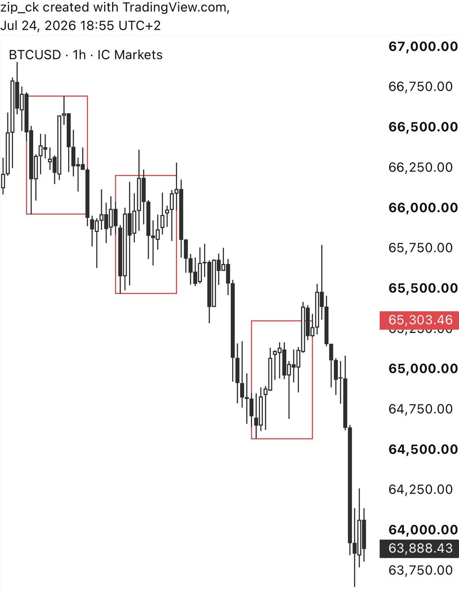 zip_ck's tweet photo. Bitcoin (BTC) - Update

Why it’s important to look at a higher timeframe than the one you’re analyzing on.

In this case, the resistance resulting from the 1:1 correction on the H1 timeframe was broken, but…

If you look at the candle close on the higher timeframe (in this case H4), you can see a long pin bar and a close within the correction.

I had two short setups here:
•  the first one ended with a stop-loss when price made a strong move beyond the correction
•  the second trade was taken after the H4 candle closed back within the correction.