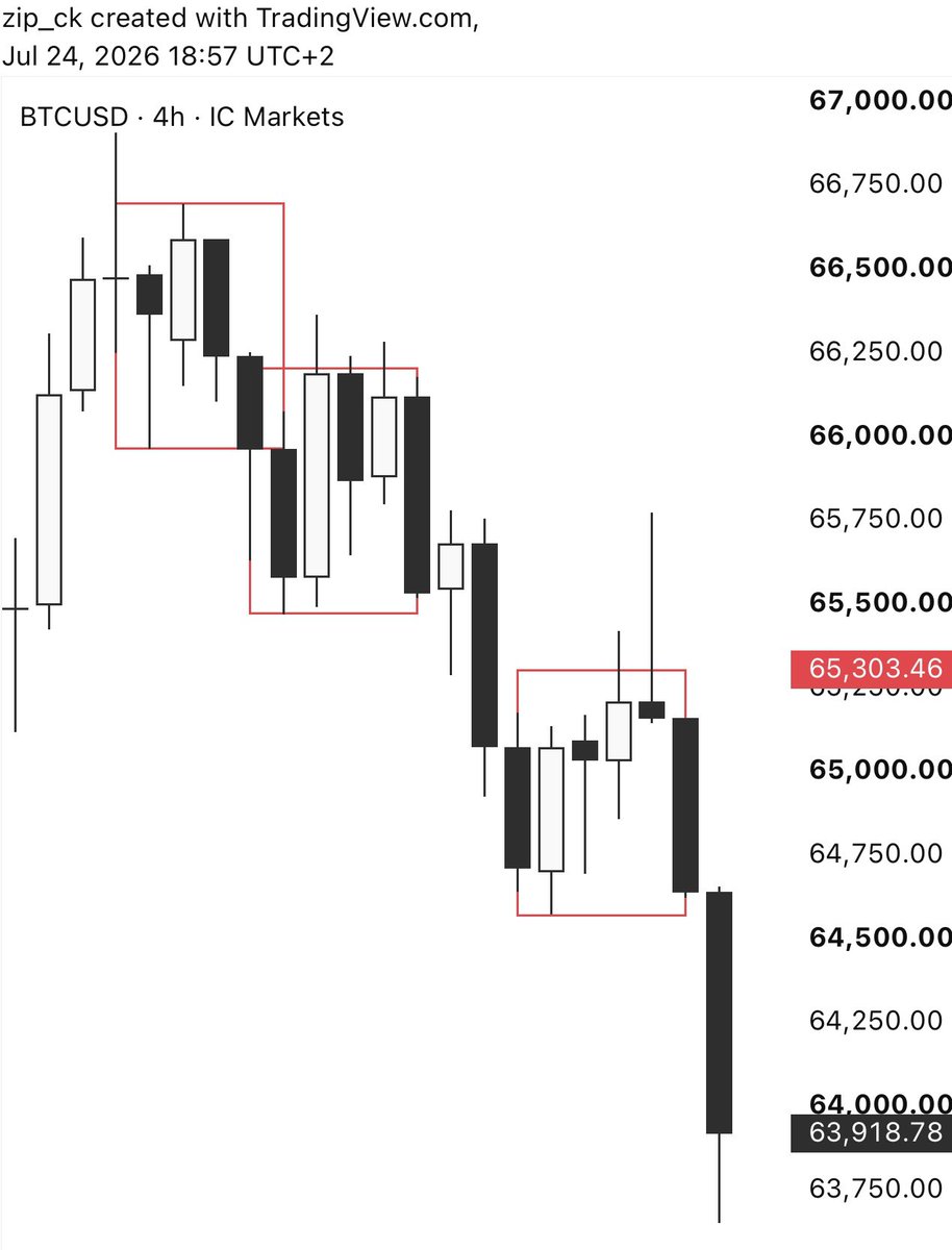 zip_ck's tweet photo. Bitcoin (BTC) - Update

Why it’s important to look at a higher timeframe than the one you’re analyzing on.

In this case, the resistance resulting from the 1:1 correction on the H1 timeframe was broken, but…

If you look at the candle close on the higher timeframe (in this case H4), you can see a long pin bar and a close within the correction.

I had two short setups here:
•  the first one ended with a stop-loss when price made a strong move beyond the correction
•  the second trade was taken after the H4 candle closed back within the correction.